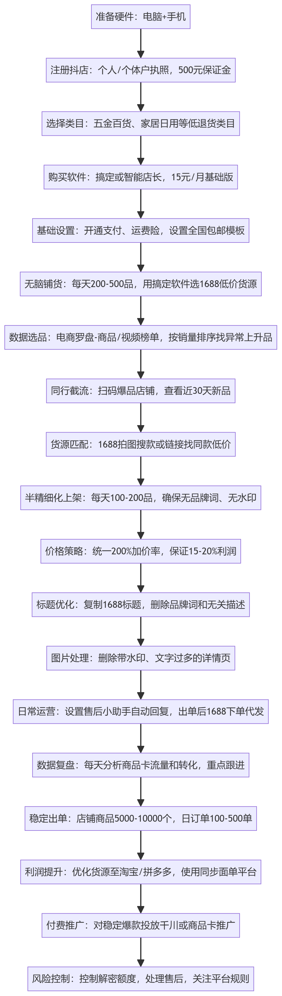 SOP执行流程图